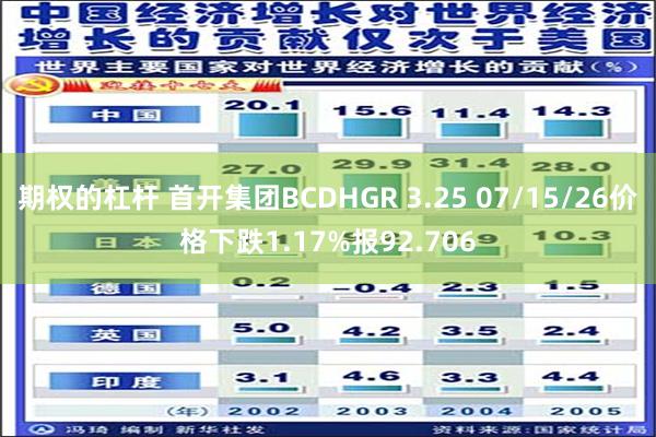 期权的杠杆 首开集团BCDHGR 3.25 07/15/26价格下跌1.17%报92.706