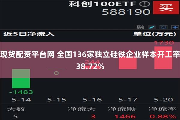 现货配资平台网 全国136家独立硅铁企业样本开工率38.72%