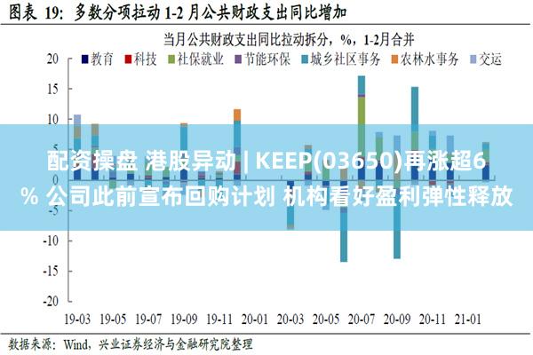 配资操盘 港股异动 | KEEP(03650)再涨超6% 公司此前宣布回购计划 机构看好盈利弹性释放